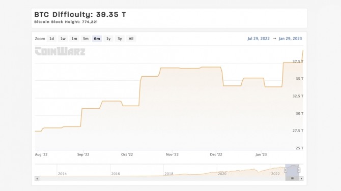 비트코인 채굴난이도가 29일 약 2주 전인 지난 15일에 비해 4.68% 급등했다. 출처=코인워즈