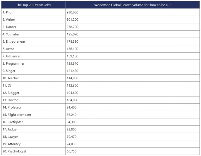 구글링 결과로 선정한 전세계 꿈의 직업 20가지. 사진=레미틀리