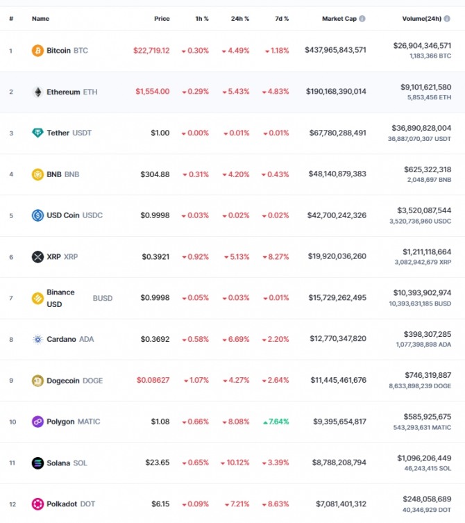 31일 오전 7시 35분 현재 코인마켓캡 기준 시가총액 12위 코인시황. 코인마켓캡에서 비트코인(BTC)은 24시간 전 대비 4.49% 급락해 2만2719.12달러에 거래됐다. 출처=코인마켓캡