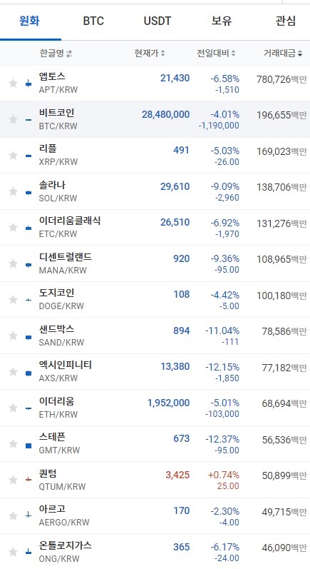 31일 오전 7시 35분 현재 업비트 코인시황. 비트코인과 이더리움, 리플, 도지코인 등 대부분의 상위 코인이 급락했다. 출처=업비트