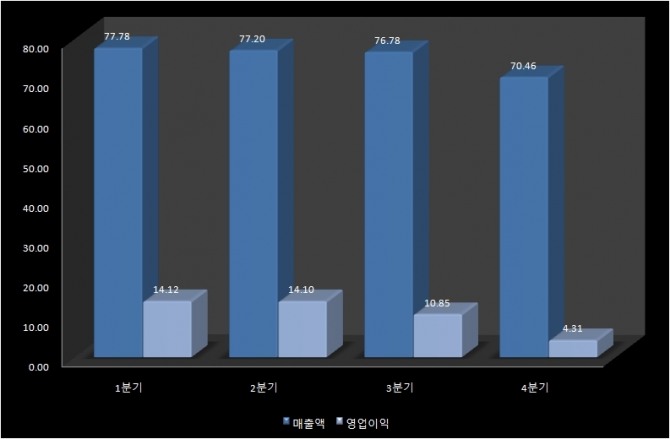 삼성전자 2022년 분기별 실적 추이. 출처:금융감독원/단위 : 조원