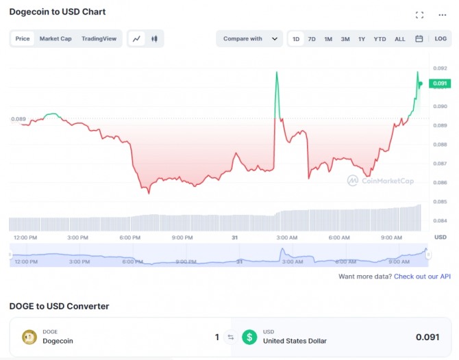 31일 오전 11시 5분 현재 코인마캣캡 기준 도지코인(DOGE)/ 달러(USD) 가격 1일 차트. 도지코인(DOGE)이 전일 대비 2.3% 올라 0.91달러를 기록했다. 출처=코인마켓캡