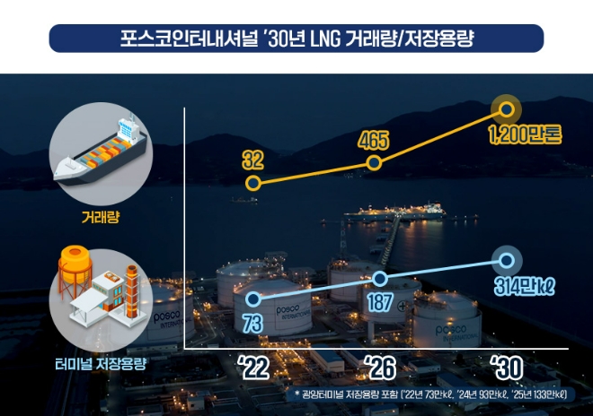 자료=포스코인터내셔널