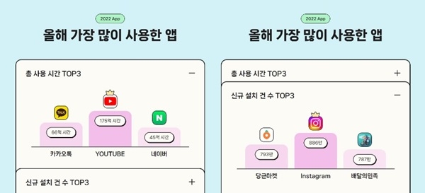 2022년 국내 스마트폰 이용자들이 가장 많이 이용한 앱, 가장 많이 설치한 앱 톱3를 나타낸 인포그래픽. 사진=모바일인덱스