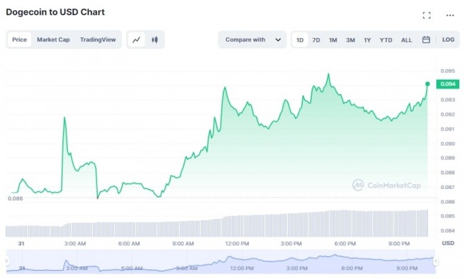 31일 도지코인(DOGE)/달러(USD)가격 1일 차트. 도지코인 가격이 약 10% 급등해 장중 한때 최고 0.95달러를 찍었다. 출처=코인마켓캡
