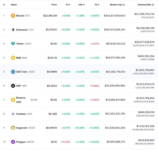 1일 오전 7시 42분 현재 코인마켓캡 기준 시가총액 10위 코인시황. 비트코인(BTC)은 24시간 전 대비 1.28% 올라 2만2962.69달러에 거래됐다. 출처=코인마켓캡