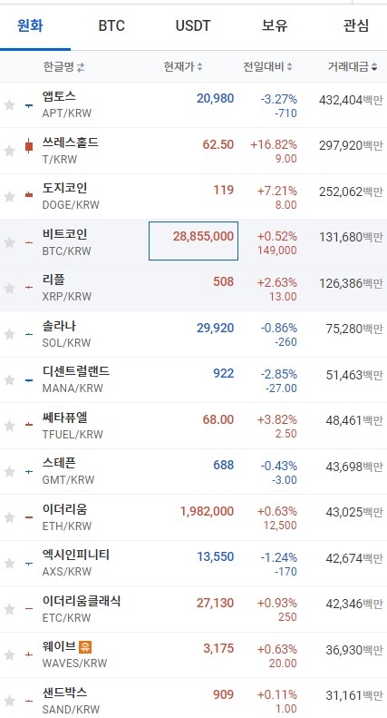 1일 오전 7시 42분 현재 업비트 코인시황. 출처=업비트