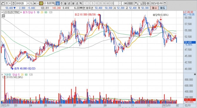 LS일렉트릭의 지난 1년여간 주가 변동 추이. 키움증권 HTS 캡처