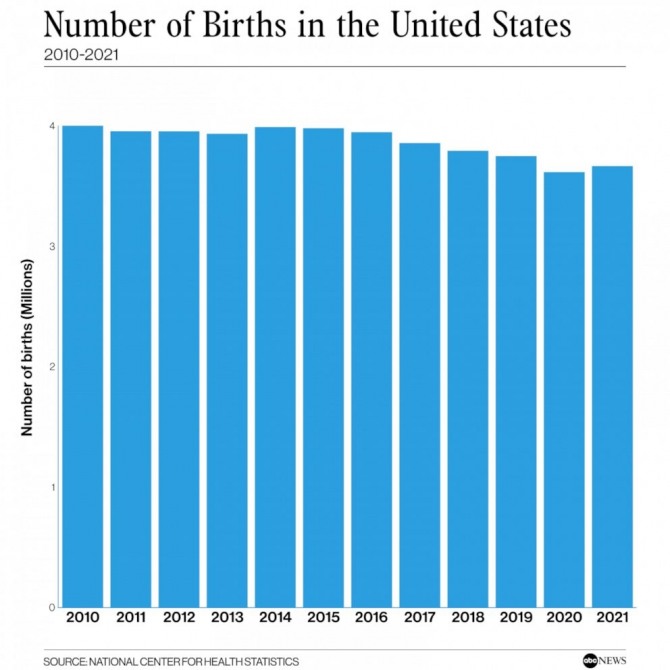 미국의 신생아 추이. 사진=ABC뉴스
