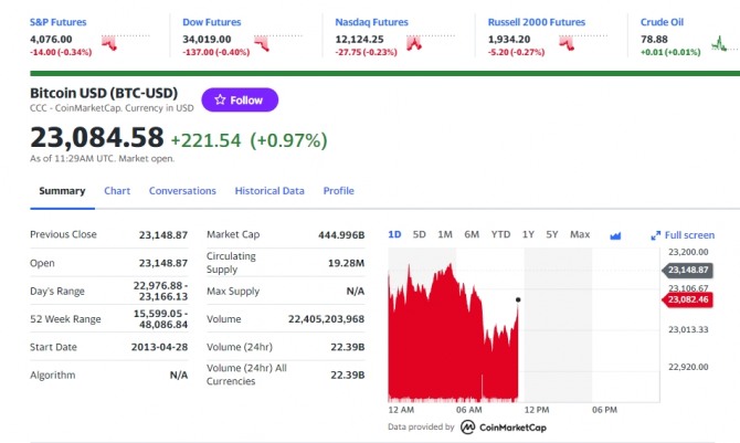 FOMC 금리인상 발표를 앞두고 뉴욕증시 나스닥 다우지수 선물이 하락하고 있다. 반면 비트코인 이더리움 리 플등 가상 암호화폐는 오르고 있다. 