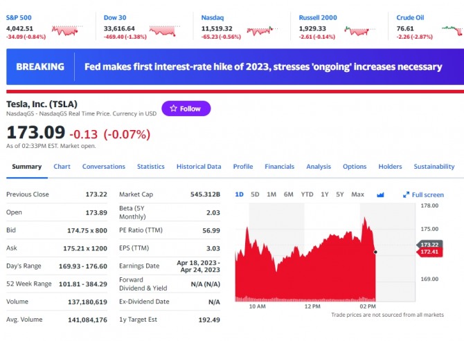 미국 뉴욕증시 나스닥 다우지수 및 비트코인 시세, FOMC 금리인상과 매파적 제롬 파월 기자회견 발언에 뉴욕증시와 비트코인이 하락하고 있다. 