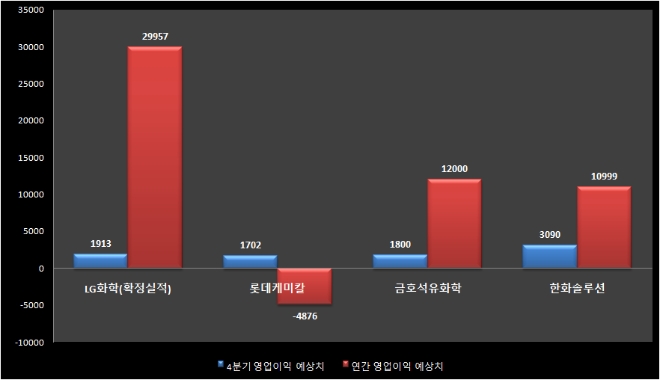 주요 4대 석유화학업체들의 지난해 4분기 및 연간 예상실적 비교. 단위=억원. 출처=에프엔가이드 및 각 증권사 