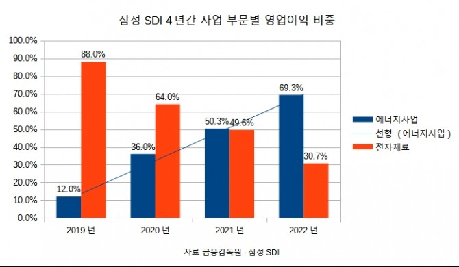 삼성SDI의 4년간 사업 부문별 영업이익 비중 그래프