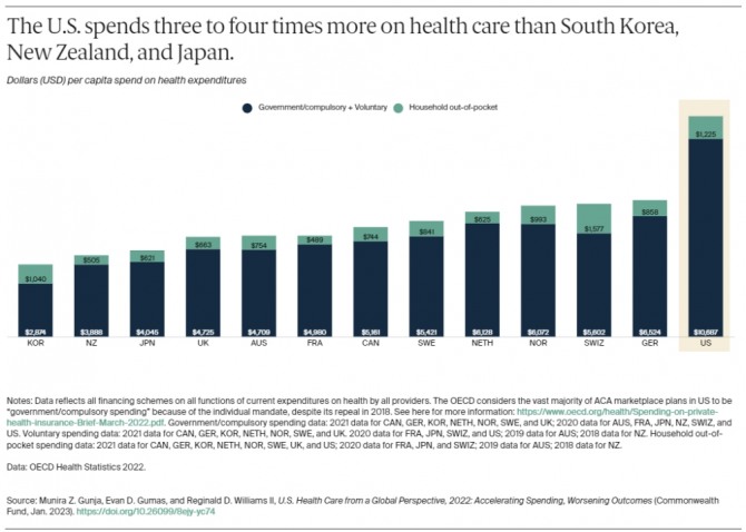 미국과 주요국 국민의 의료비 지출 비교. 사진=커먼웰스펀드