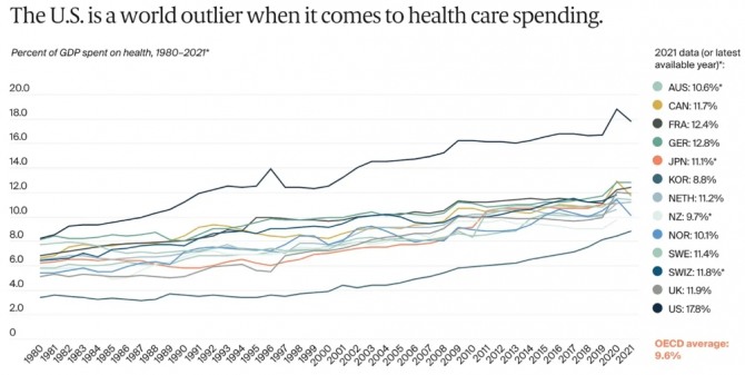 미국과 주요국 국민의 의료비 지출 비교. 사진=커먼웰스펀드