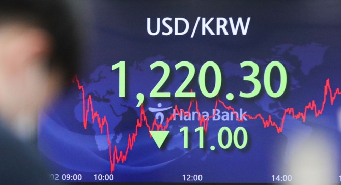 원·달러 환율이 전 거래일보다 11.0원 내린 1220.3원에 마감했다.  2일 오후 서울 중구 하나은행 딜링룸에서 딜러들이 업무를 보고 있다. 사진=뉴시스