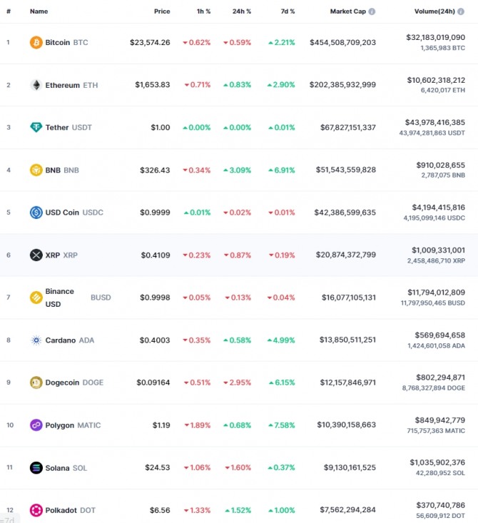 3일(한국시간) 오전 7시 43분 현재 코인마켓캡에서 비트코인(BTC)은 24시간 전 대비 0.59% 하락해 2만3574.26달러에 거래됐다. 출처=코인마캣캡