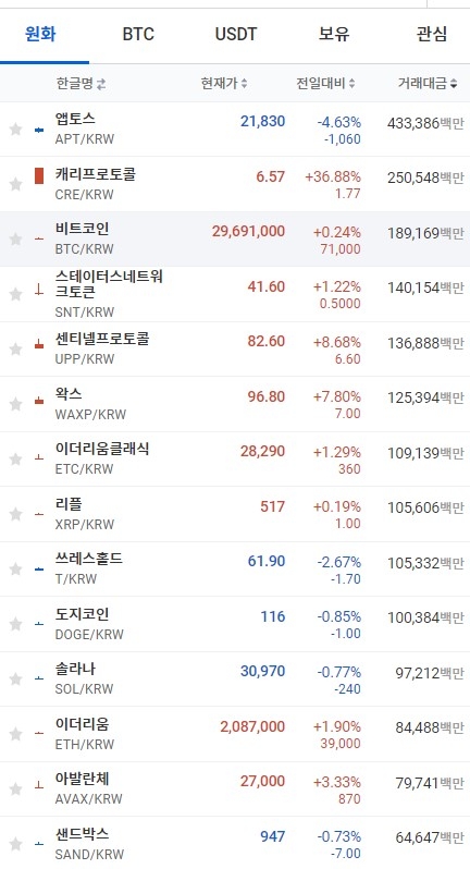 3일 오전 7시 43분 현재 업비트 코인시황. 비트코인과 이더리움, 리플은 상승했고 도지코인과 솔라나는 하락했다. 출처=업비트