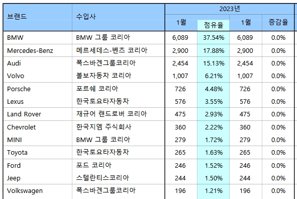 수입차 1월 판매 현황 표=수입자동차협회