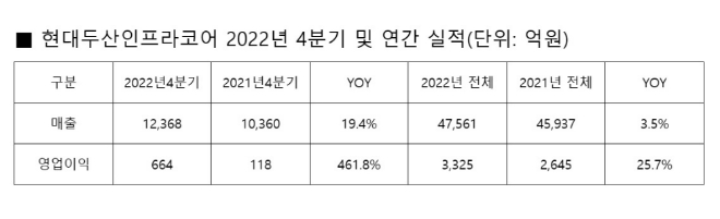 자료=현대두산인프라코어