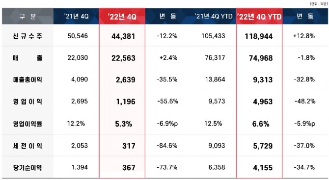 DL이앤씨 2022년 실적. 자료=DL이앤씨