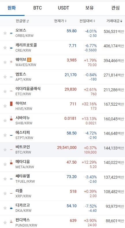 4일 오전 10시 36분 현재 업비트 코인시황. 출처=업비트