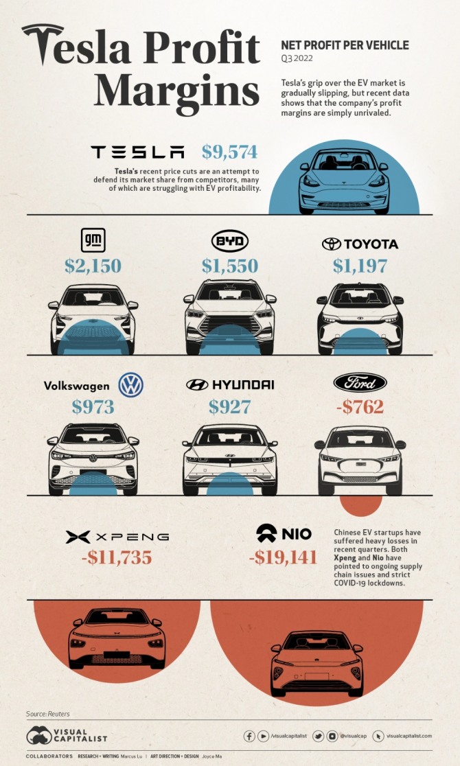 주요 글로벌 자동차 제조업체들의 차량 1대당 순이익 비교. 사진=비주얼캐피털리스트