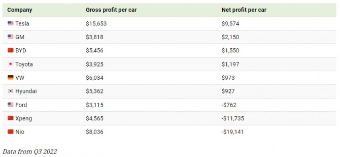 주요 글로벌 자동차 업체들의 지난해 3분기 기준 총이익 및 순이익 현황. 사진=로이터/비주얼캐피털리스트