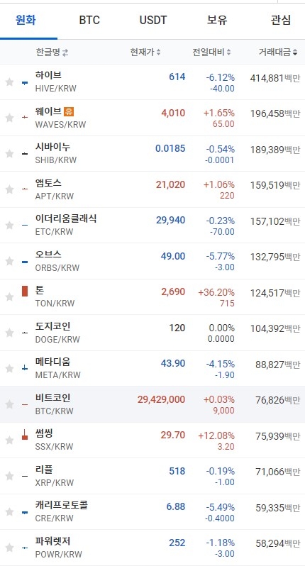 5일 오전 11시 현재 업비트 코인시황. 출처=업비트