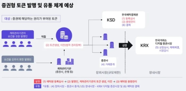 '토큰증권' 발행·유통 체계 예상도. 사진=자본시장연구원