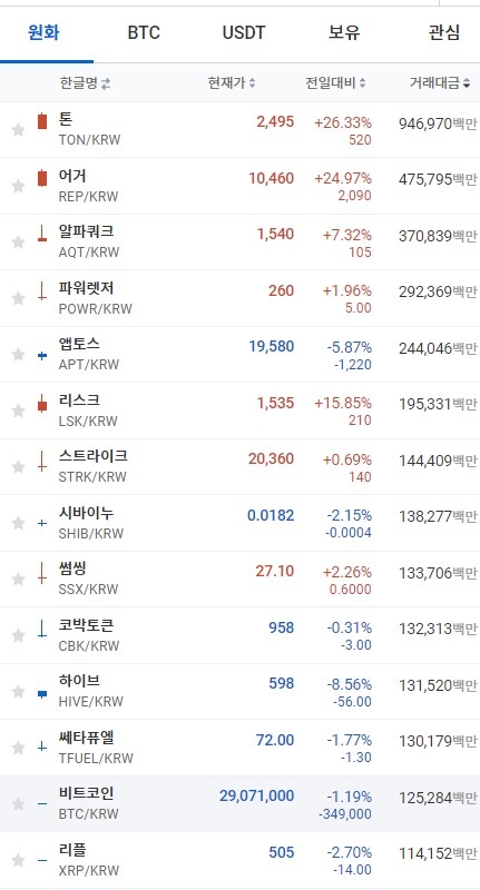6일 오전 7시 45분 현재 업비트 콩니시황. 비트코인과 리플 등 대부분의 상위 코인이 하락세를 보였다. 출처=업비트
