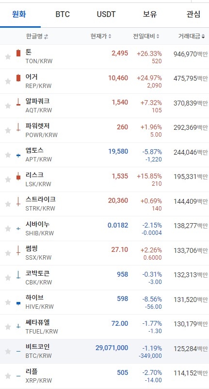 6일 오전 7시 45분 현재 업비트 콩니시황. 비트코인과 리플 등 대부분의 상위 코인이 하락세를 보였다. 출처=업비트