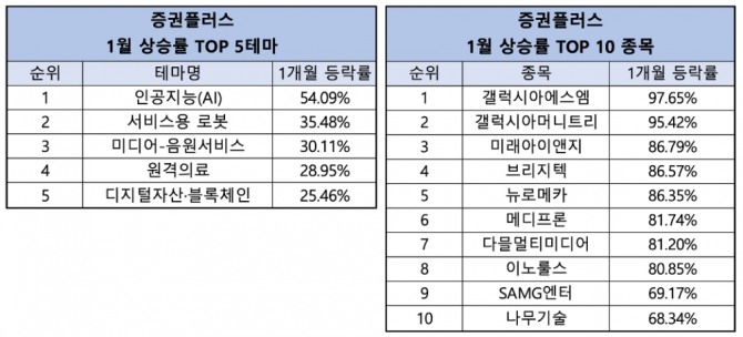 증권플러스가 발표한 '1월 상승률 Top 5 테마'와 '1월 상승률 Top 10  종목'. 사진=증권플러스