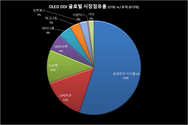 2022년 1분기 기준 글로벌 OLED DDI 시장점유율. 출처=옴디아