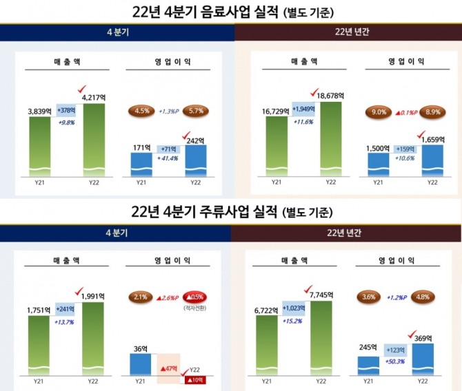 롯데칠성음료 사업부문별 실적추이. 표=롯데칠성음료 IR 자료. 