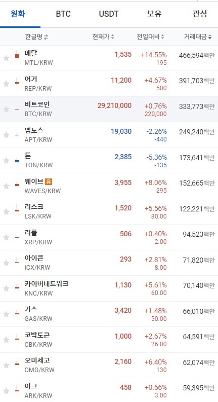 7일 오전 7시 43분 현재 업비트 코인시황. 코인마켓캡과 달리 비트코인과 이더리움, 리플 등 상위권 코인이 상승세를 보였다. 출처=업비트