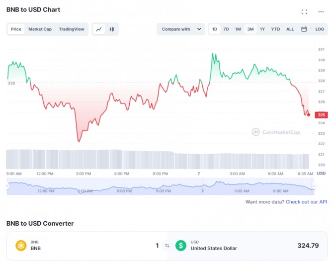 7일 오전 9시 현재 바이낸스 코인(BNB)/달러(USD)가격 1일 차트. 바이낸스가 오는 8일 부터 외국인 고객에 한해 미국 달러와 입출금을 일시 중단한다고 밝혔지만, 바이낸스 코인 가격은 별다른 영향을 받지 않고 약 325달러에 거래되는 등 안정적으로 유지하고 있다. 출처=코인마켓캡