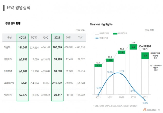 SK이노베이션 2022년 경영 실적표. 사진=SK이노베이션