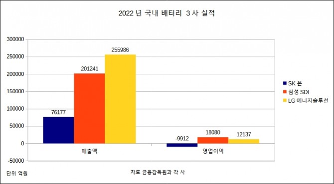 국내 배터리 3사 2022년 실적 그래프.