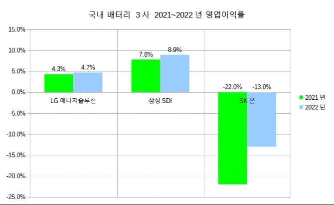 국내 배터리 3사 2021~2022년 영업이익률 그래프.