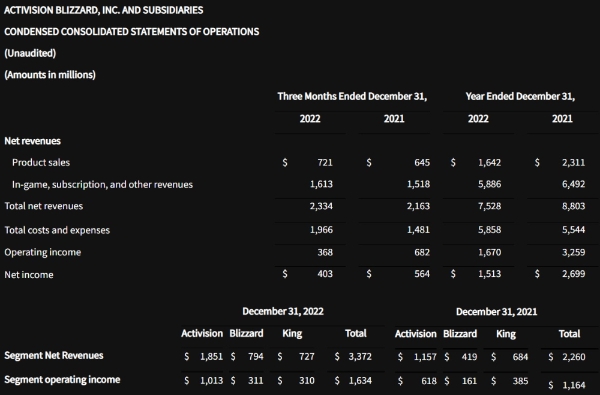 액티비전 블리자드의 2022년 4분기, 연간 실적 발표 자료. 사진=액티비전 블리자드