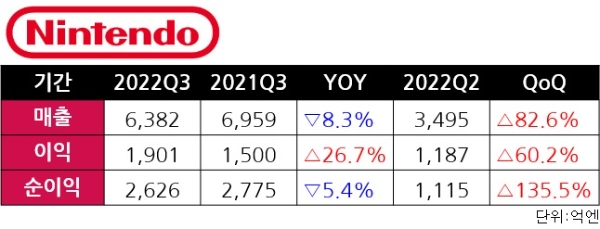 닌텐도의 회계연도 2022년 3분기(10월~12월) 실적 발표 자료. 표=이원용 기자