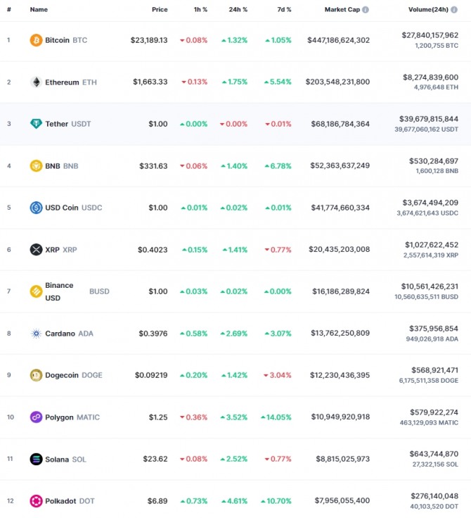 8일 오전 7시 42분 현재 코인마켓캡 기준 시가총액 12위 코인시황.  비트코인(BTC)은 24시간 전 대비 1.32% 상승해 2만3189.13달러에 거래됐다. 출처=코인마켓캡