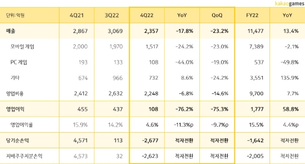 카카오게임즈의 2022년 4분기, 연간 실적 표. 사진=카카오게임즈