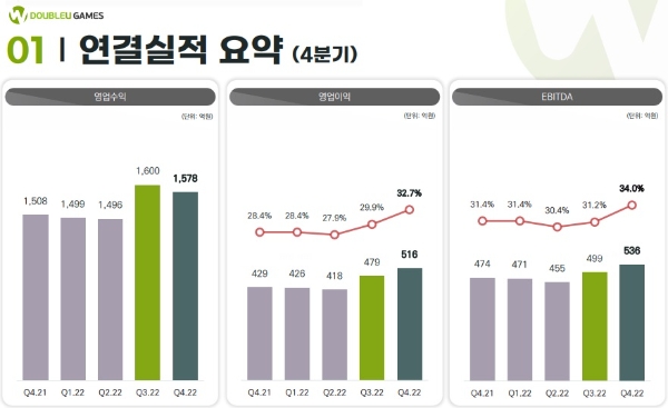 사진=더블유게임즈