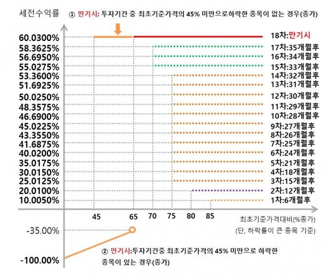 'TRUE ELS 15728회' 손익 구조도  자료=금융감독원 전자공시