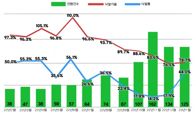 자료=지지옥션