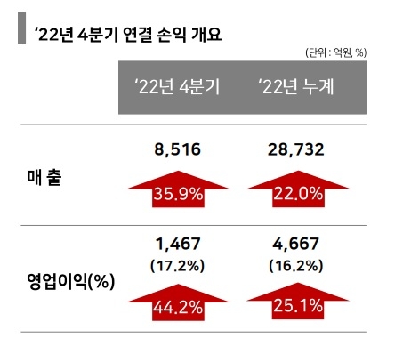 표=오리온그룹 IR자료. 