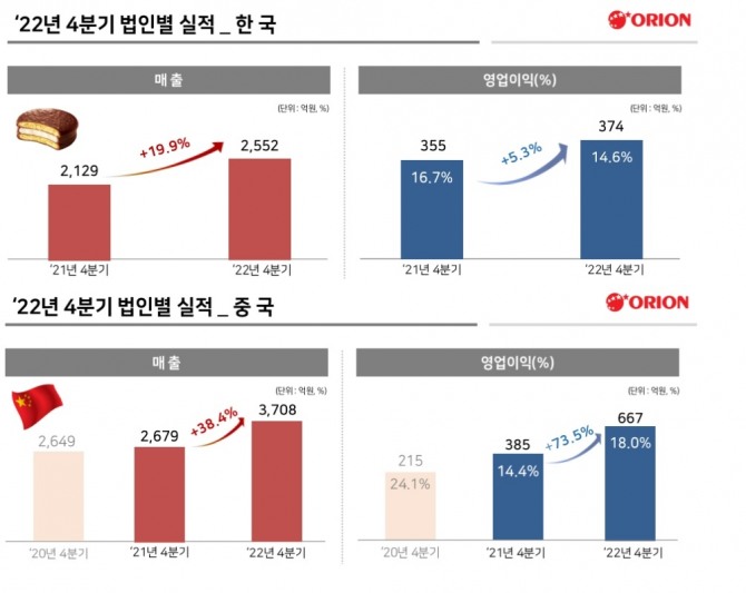 표=오리온그룹 IR자료.