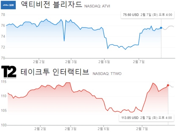 액티비전 블리자드(위)와 테이크투 인터랙티브의 지난 일주일 간 주가 추이. 사진=구글 금융